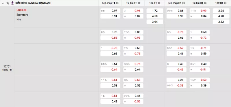 Soi kèo Chelsea vs Brentford