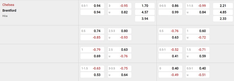 Soi kèo - Nhận định Chelsea vs Brentford