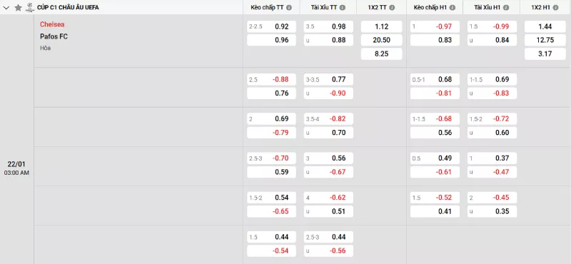 Soi kèo Chelsea vs Pafos