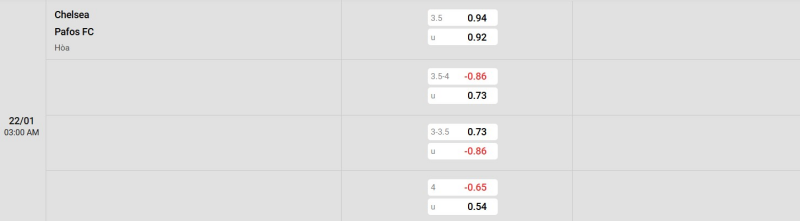 Cập nhật tỷ lệ kèo trận đấu giữa Chelsea vs Pafos