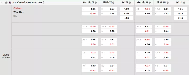Soi kèo Chelsea vs West Ham