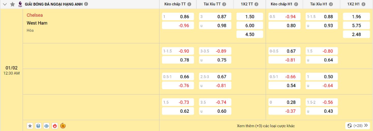 Soi kèo bóng đá Chelsea vs West Ham