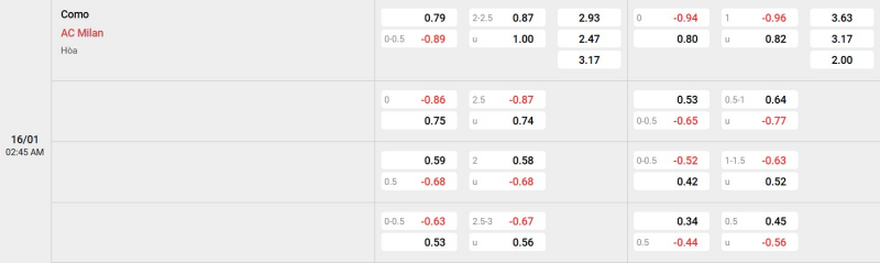 Cập nhật tỷ lệ kèo trận đấu giữa Como vs Milan