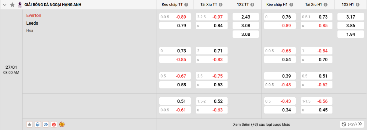 Soi kèo bóng đá Everton vs Leeds