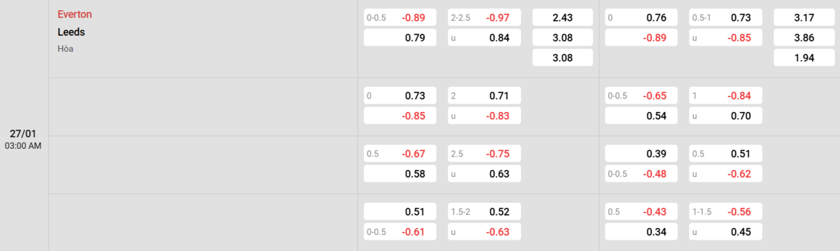Soi kèo và nhận định Everton - Leeds