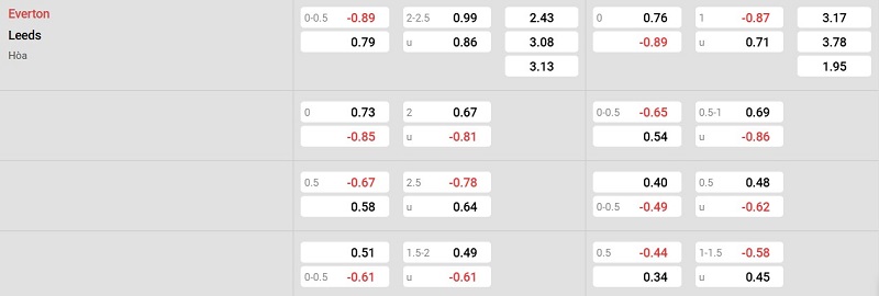 Nhà cái 8LIVE dự đoán tỷ số trận đấu - Everton vs Leeds