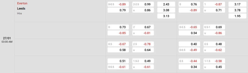 Cập nhật tỷ lệ kèo trận đấu giữa Everton vs Leeds United