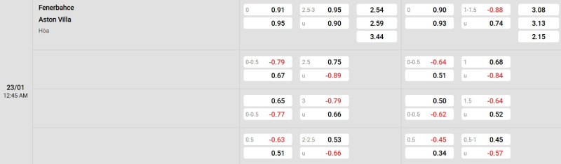 Cập nhật tỷ lệ kèo trận đấu giữa Fenerbahce vs Aston Villa