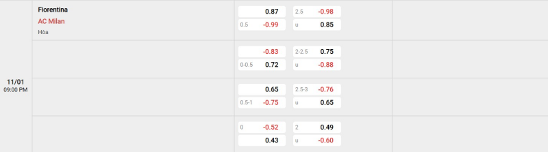 Cập nhật tỷ lệ kèo trận đấu giữa Fiorentina vs AC Milan