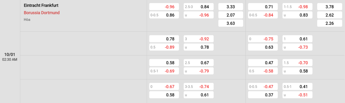 Soi kèo và nhận định Eintracht Frankfurt - Dortmund