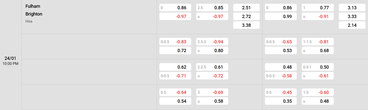 Soi kèo và nhận định Fulham - Brighton 
