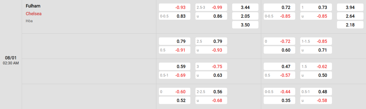 Soi kèo và nhận định Fulham - Chelsea