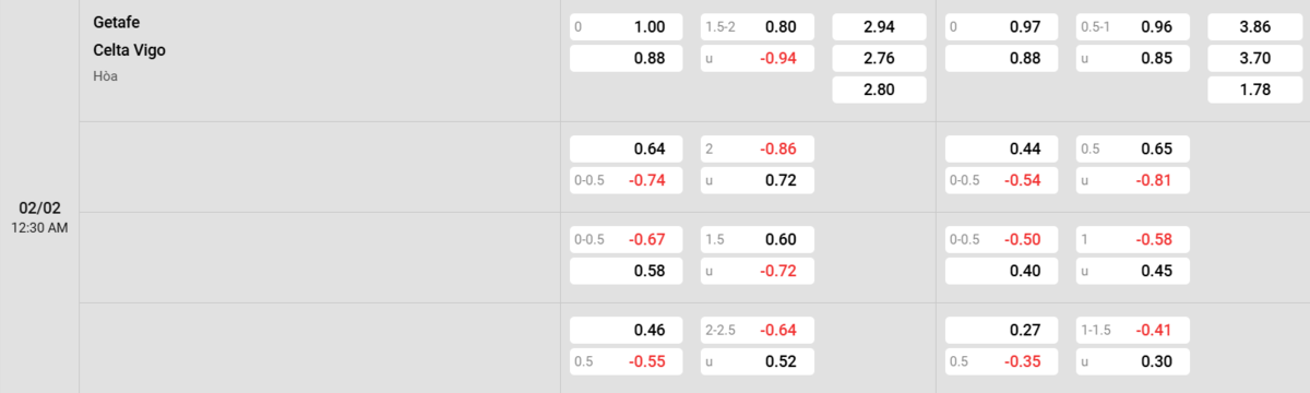 Soi kèo và nhận định Getafe - Celta Vigo