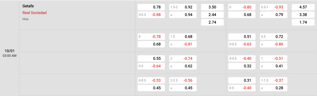 Soi kèo và nhận định Getafe - Real Sociedad
