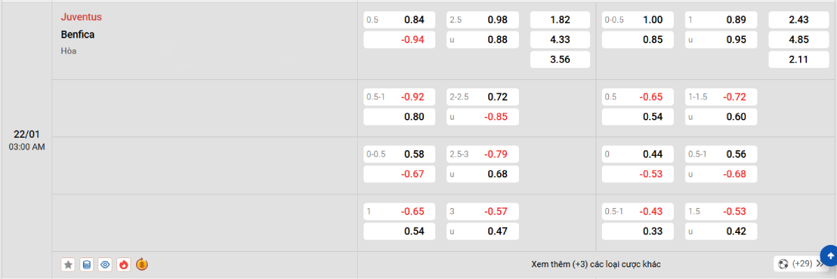 Soi kèo bóng đá Juventus vs Benfica