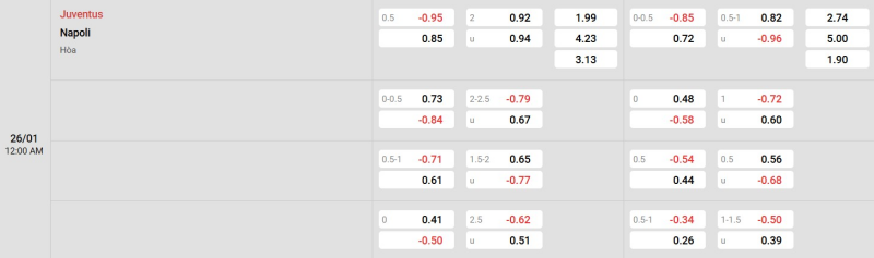 Cập nhật tỷ lệ kèo trận đấu giữa Juventus vs Napoli