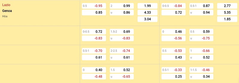 Bảng tỷ lệ kèo Lazio vs Genoa:
