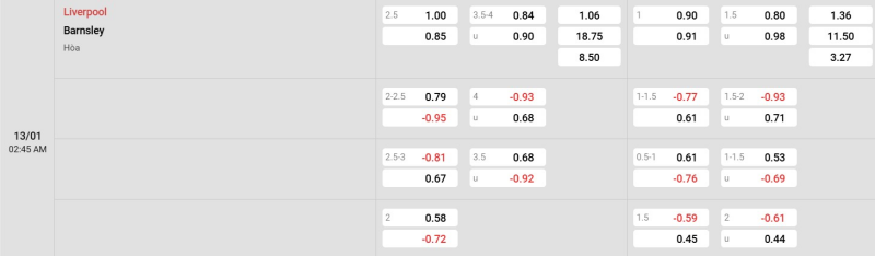 Cập nhật tỷ lệ kèo trận đấu giữa Liverpool vs Barnsley