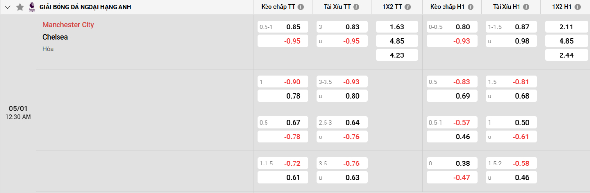 Soi kèo bóng đá Man City vs Chelsea