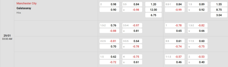 Cập nhật tỷ lệ kèo trận đấu giữa Man City vs Galatasaray