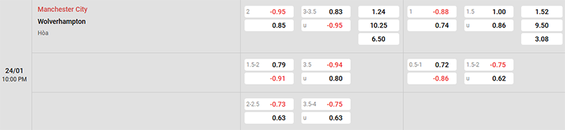 Cập nhật tỷ lệ kèo trận đấu giữa Man City vs Wolves