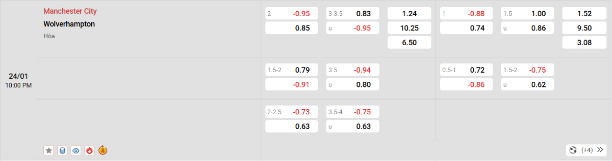 Soi kèo bóng đá Man City vs Wolves