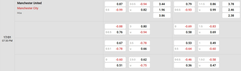 Cập nhật tỷ lệ kèo trận đấu giữa Man United vs Man City