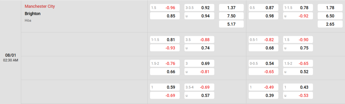 Soi kèo và nhận định Manchester City - Brighton