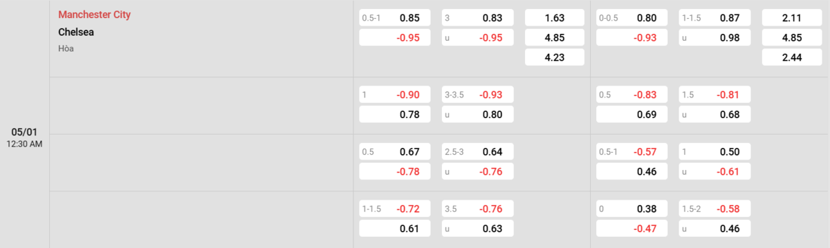 Soi kèo và nhận định Manchester City - Chelsea