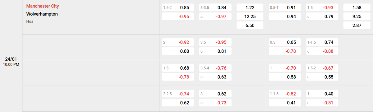 Soi kèo và nhận định Manchester City - Wolves 