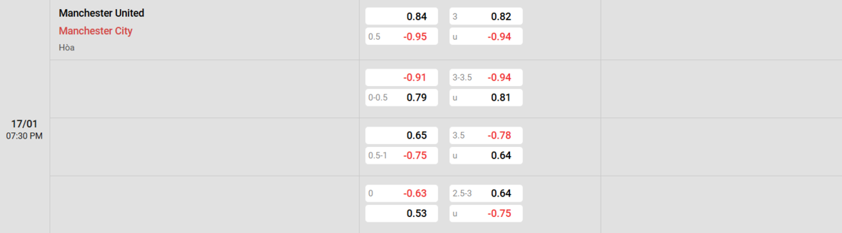 Soi kèo và nhận định Manchester United - Manchester City