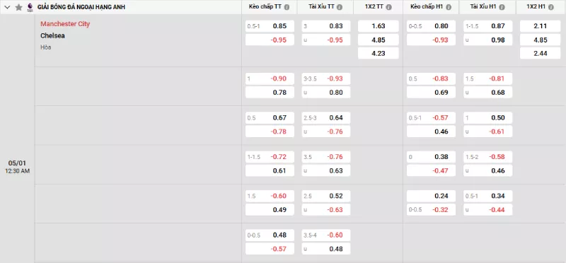 Soi kèo Man City vs Chelsea
