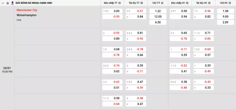 Soi kèo Man City vs Wolves