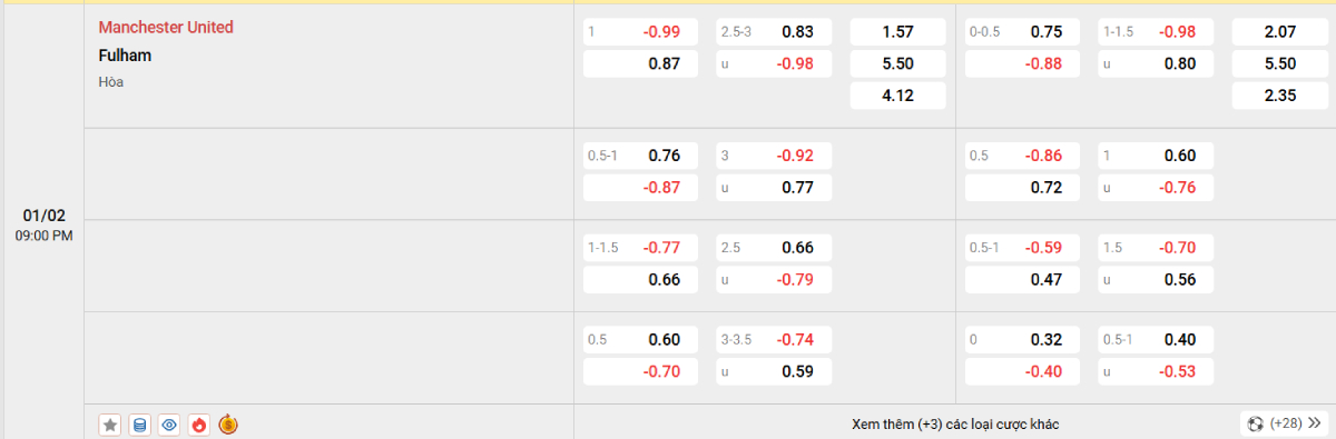 Soi kèo bóng đá Man United vs Fulham