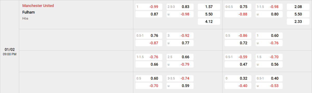 Soi kèo và nhận định Manchester United - Fulham 