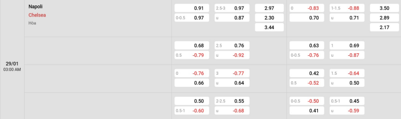 Cập nhật tỷ lệ kèo trận đấu giữa Napoli vs Chelsea