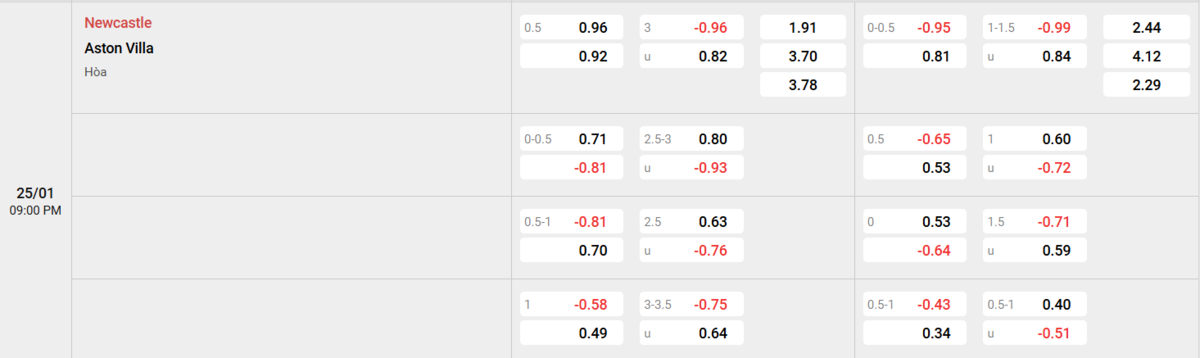 Soi kèo và nhận định Newcastle - Aston Villa