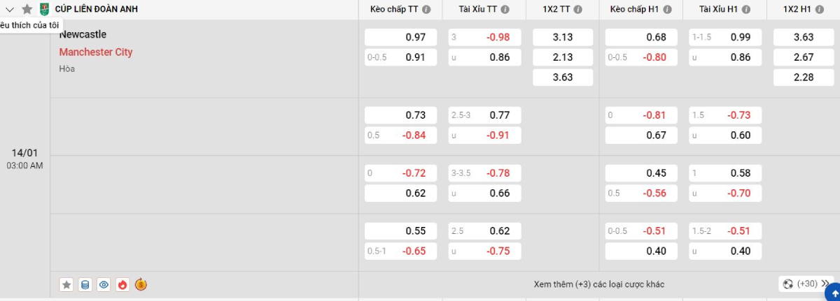 Soi kèo bóng đá Newcastle vs Man City