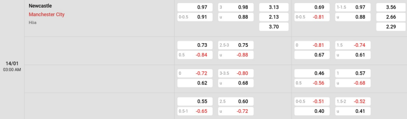 Cập nhật tỷ lệ kèo trận đấu giữa Newcastle United vs Man City