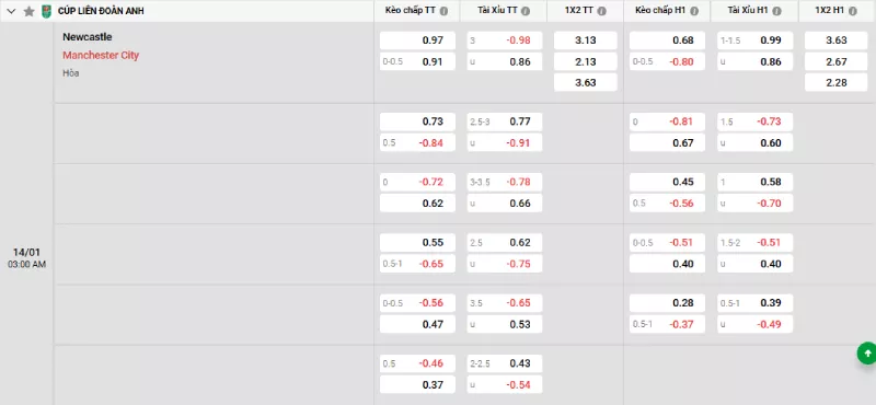 Soi kèo Newcastle vs Man City