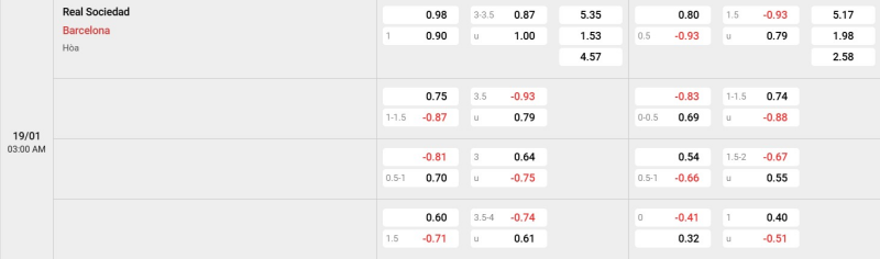 Cập nhật tỷ lệ kèo trận đấu giữa Real Sociedad vs Barcelona