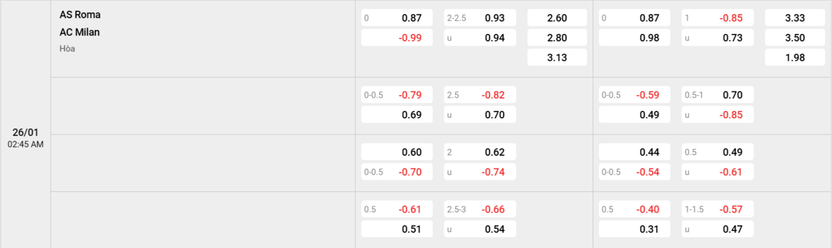 Soi kèo và nhận định AS Roma - AC Milan