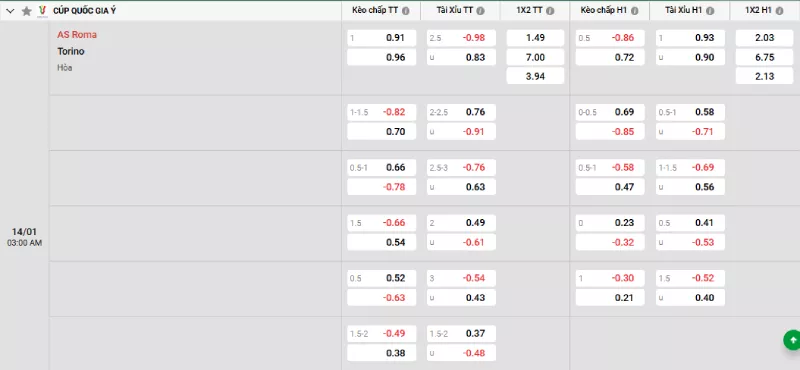 Soi kèo AS Roma vs Torino