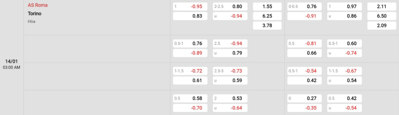 Cập nhật tỷ lệ kèo trận đấu giữa Roma vs Torino