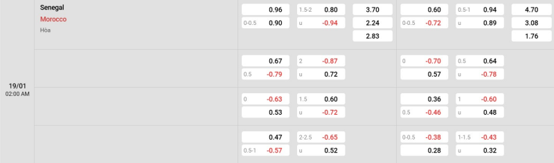 Cập nhật tỷ lệ kèo trận đấu giữa Senegal vs Morocco