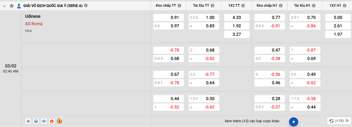 Soi kèo bóng đá Udinese vs AS Roma