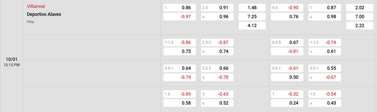Soi kèo và nhận định Villarreal - Alaves