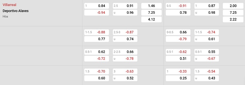 Nhà cái 8LIVE dự đoán tỷ số trận đấu - Villarreal vs Deportivo Alaves