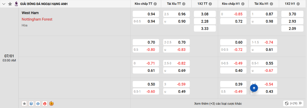 Soi kèo bóng đá West Ham vs Nottingham Forest