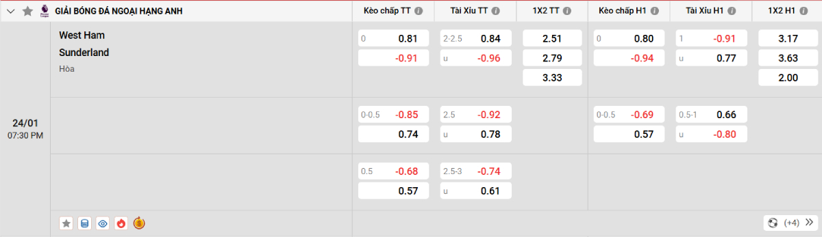 Soi kèo bóng đá West Ham vs Sunderland